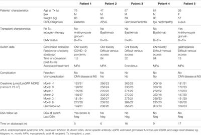 Abatacept Rescue Therapy in Kidney Transplant Recipients: A Case Series of Five Patients